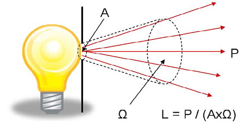 Technical Note Understanding Radiance Brightness Irradiance And 